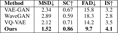 Figure 4 for H-LDM: Hierarchical Latent Diffusion Models for Controllable and Interpretable PCG Synthesis from Clinical Metadata