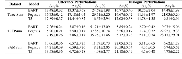 Figure 2 for Evaluating Robustness of Dialogue Summarization Models in the Presence of Naturally Occurring Variations