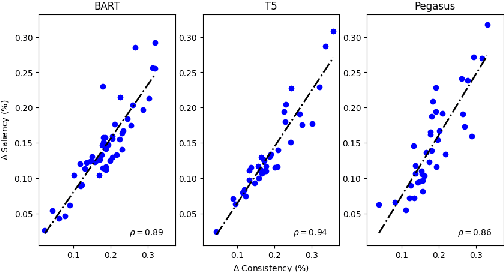 Figure 4 for Evaluating Robustness of Dialogue Summarization Models in the Presence of Naturally Occurring Variations