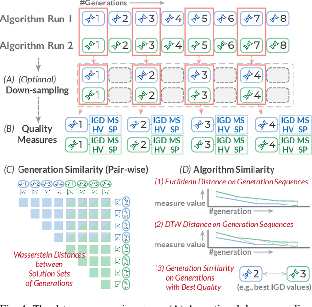 Figure 3 for A Comparative Visual Analytics Framework for Evaluating Evolutionary Processes in Multi-objective Optimization