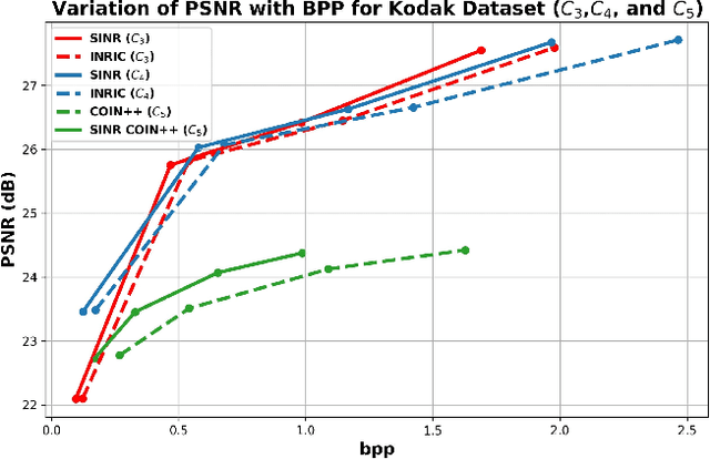 Figure 4 for SINR: Sparsity Driven Compressed Implicit Neural Representations