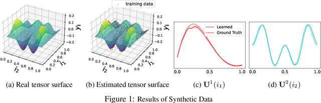 Figure 1 for Functional Bayesian Tucker Decomposition for Continuous-indexed Tensor Data