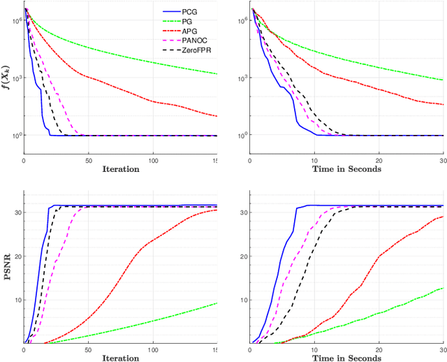 Figure 2 for Scalable Hessian-free Proximal Conjugate Gradient Method for Nonconvex and Nonsmooth Optimization