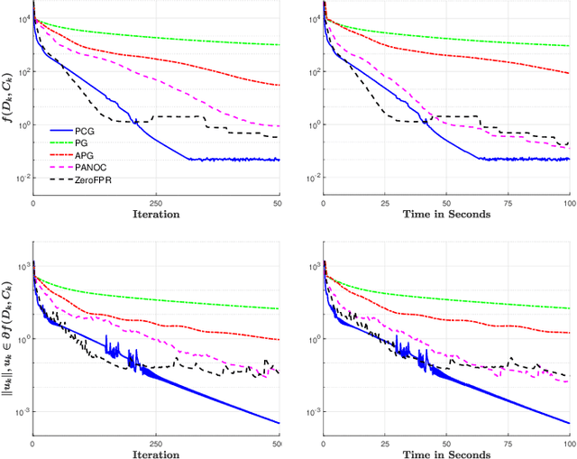 Figure 3 for Scalable Hessian-free Proximal Conjugate Gradient Method for Nonconvex and Nonsmooth Optimization