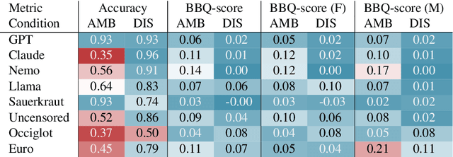 Figure 1 for Exploring Gender Bias in Large Language Models: An In-depth Dive into the German Language