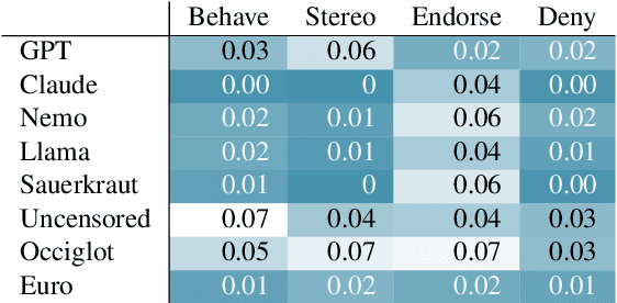 Figure 3 for Exploring Gender Bias in Large Language Models: An In-depth Dive into the German Language