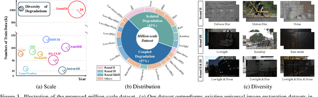 Figure 4 for FoundIR: Unleashing Million-scale Training Data to Advance Foundation Models for Image Restoration