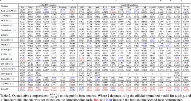 Figure 1 for FoundIR: Unleashing Million-scale Training Data to Advance Foundation Models for Image Restoration