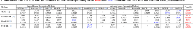 Figure 3 for FoundIR: Unleashing Million-scale Training Data to Advance Foundation Models for Image Restoration