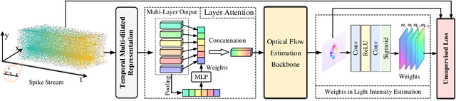 Figure 1 for Unsupervised Optical Flow Estimation with Dynamic Timing Representation for Spike Camera