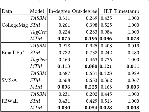 Figure 2 for Using Motif Transitions for Temporal Graph Generation