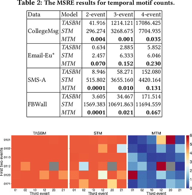 Figure 4 for Using Motif Transitions for Temporal Graph Generation