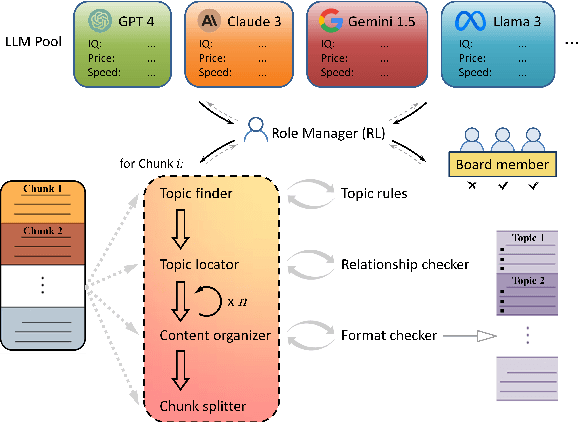 Figure 3 for Role-RL: Online Long-Context Processing with Role Reinforcement Learning for Distinct LLMs in Their Optimal Roles