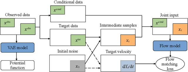 Figure 1 for Conditional Lagrangian Wasserstein Flow for Time Series Imputation