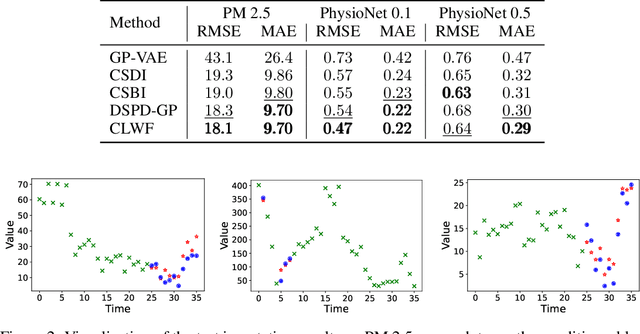 Figure 2 for Conditional Lagrangian Wasserstein Flow for Time Series Imputation