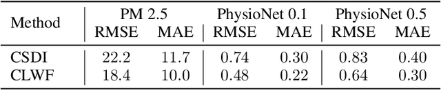 Figure 3 for Conditional Lagrangian Wasserstein Flow for Time Series Imputation