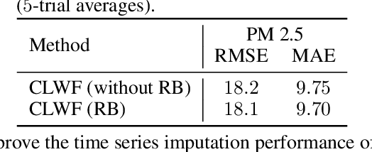 Figure 4 for Conditional Lagrangian Wasserstein Flow for Time Series Imputation