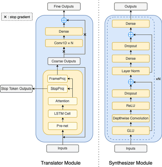 Figure 3 for Direct Speech-to-speech Translation without Textual Annotation using Bottleneck Features