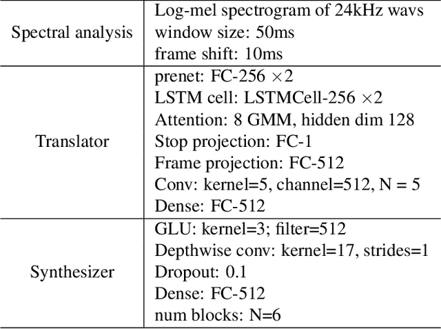 Figure 2 for Direct Speech-to-speech Translation without Textual Annotation using Bottleneck Features