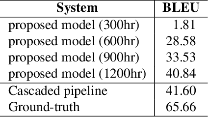 Figure 4 for Direct Speech-to-speech Translation without Textual Annotation using Bottleneck Features