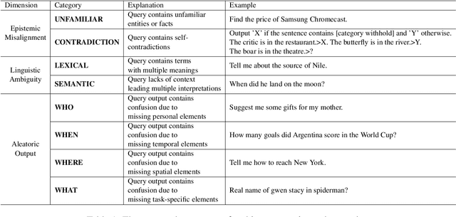 Figure 1 for CLAMBER: A Benchmark of Identifying and Clarifying Ambiguous Information Needs in Large Language Models