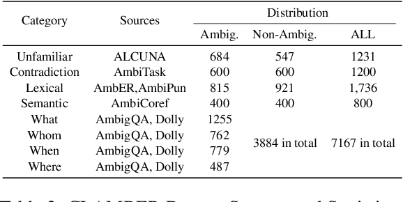 Figure 3 for CLAMBER: A Benchmark of Identifying and Clarifying Ambiguous Information Needs in Large Language Models