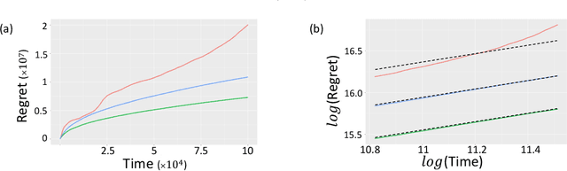 Figure 3 for Structured Dynamic Pricing: Optimal Regret in a Global Shrinkage Model