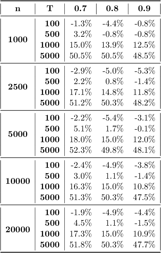 Figure 2 for Structured Dynamic Pricing: Optimal Regret in a Global Shrinkage Model