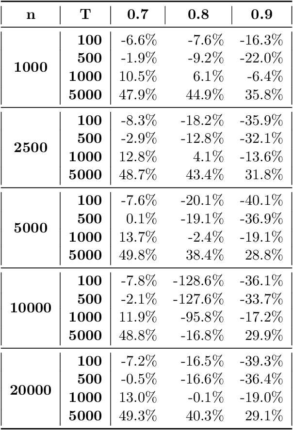 Figure 4 for Structured Dynamic Pricing: Optimal Regret in a Global Shrinkage Model