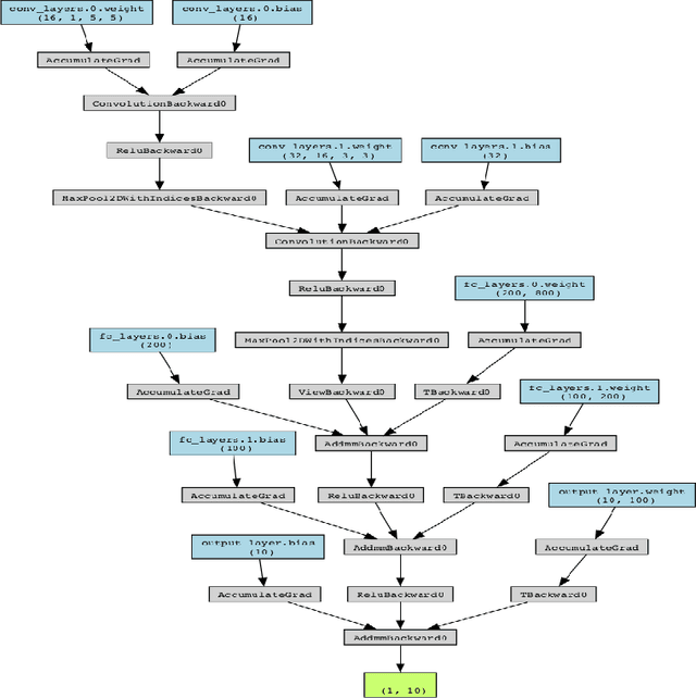 Figure 4 for Pruning a neural network using Bayesian inference