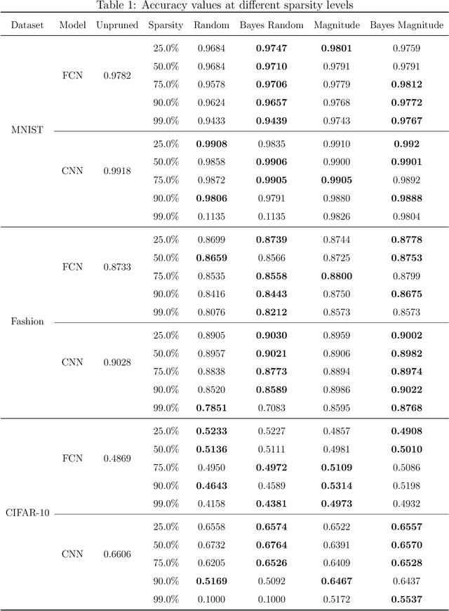 Figure 2 for Pruning a neural network using Bayesian inference