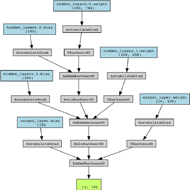 Figure 3 for Pruning a neural network using Bayesian inference
