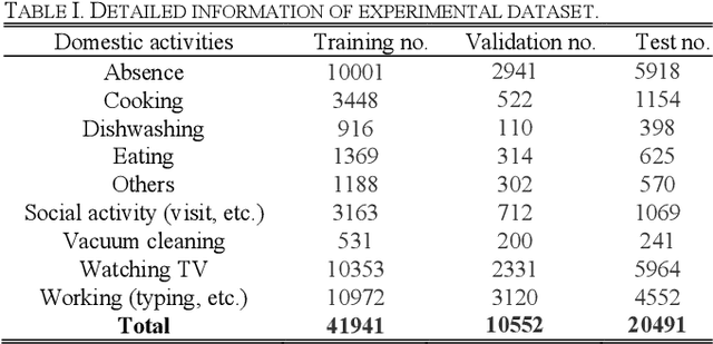 Figure 3 for Domestic Activities Classification from Audio Recordings Using Multi-scale Dilated Depthwise Separable Convolutional Network