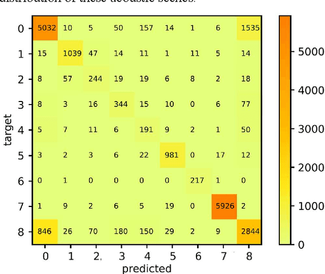 Figure 2 for Domestic Activities Classification from Audio Recordings Using Multi-scale Dilated Depthwise Separable Convolutional Network