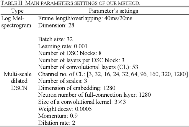 Figure 4 for Domestic Activities Classification from Audio Recordings Using Multi-scale Dilated Depthwise Separable Convolutional Network