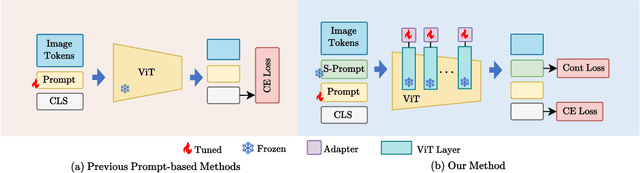 Figure 1 for Adapter-Enhanced Semantic Prompting for Continual Learning