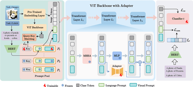 Figure 3 for Adapter-Enhanced Semantic Prompting for Continual Learning