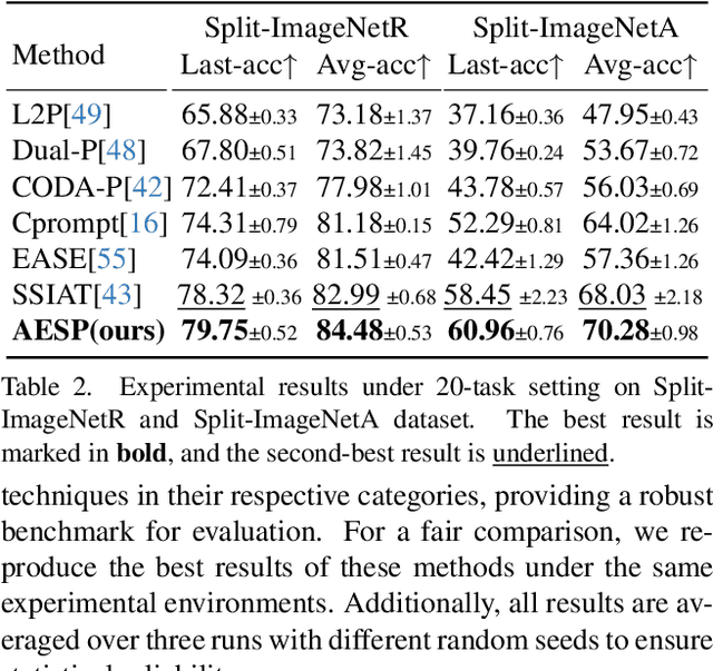 Figure 4 for Adapter-Enhanced Semantic Prompting for Continual Learning