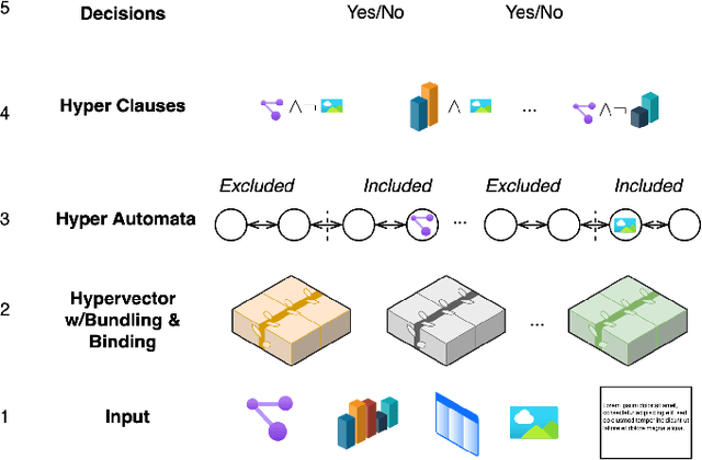 Figure 1 for Exploring Effects of Hyperdimensional Vectors for Tsetlin Machines