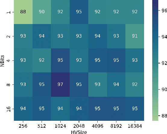 Figure 3 for Exploring Effects of Hyperdimensional Vectors for Tsetlin Machines