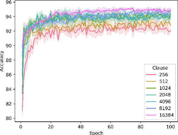 Figure 4 for Exploring Effects of Hyperdimensional Vectors for Tsetlin Machines