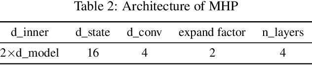 Figure 3 for Mamba Hawkes Process