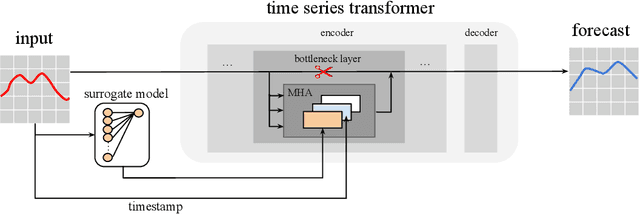 Figure 1 for Enforcing Interpretability in Time Series Transformers: A Concept Bottleneck Framework