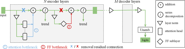 Figure 3 for Enforcing Interpretability in Time Series Transformers: A Concept Bottleneck Framework