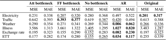 Figure 2 for Enforcing Interpretability in Time Series Transformers: A Concept Bottleneck Framework