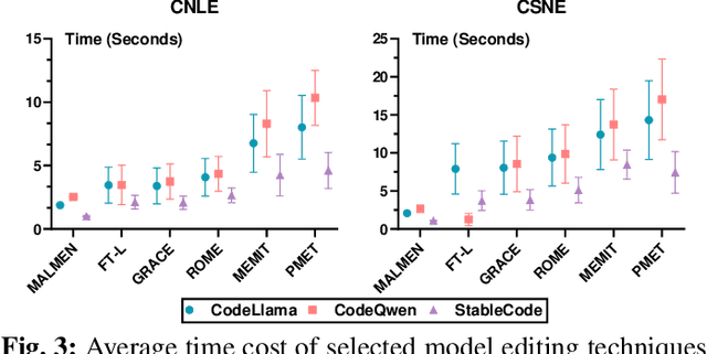 Figure 3 for Model Editing for LLMs4Code: How Far are We?