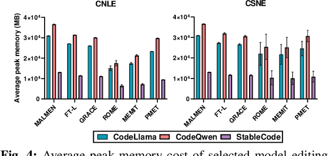 Figure 4 for Model Editing for LLMs4Code: How Far are We?