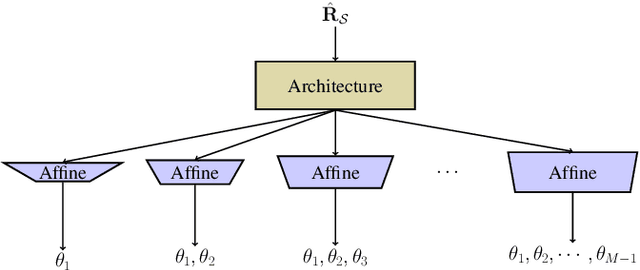 Figure 1 for Subspace Representation Learning for Sparse Linear Arrays to Localize More Sources than Sensors: A Deep Learning Methodology