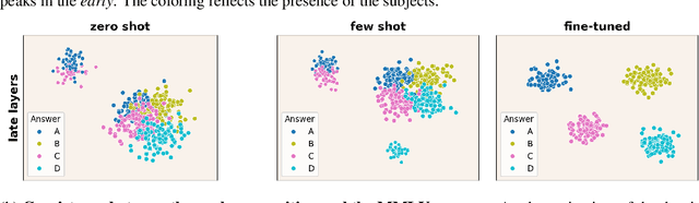 Figure 1 for The representation landscape of few-shot learning and fine-tuning in large language models