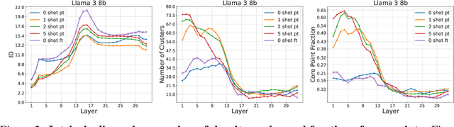 Figure 2 for The representation landscape of few-shot learning and fine-tuning in large language models